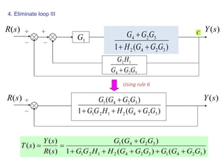 4. Eliminate loop III
)(sR
)(1
)(
3242121
3241
GGGHHGG
GGGG

 )(sY
)()(1
)(
)(
)(
)(
32413242121
3241
GGGGGGGHHGG
GGGG
sR
sY
sT



)(sR
1G
C
324
12
GGG
HG

)(sY
324 GGG 
2H
C
)(1 3242
324
GGGH
GGG


Using rule 6
 