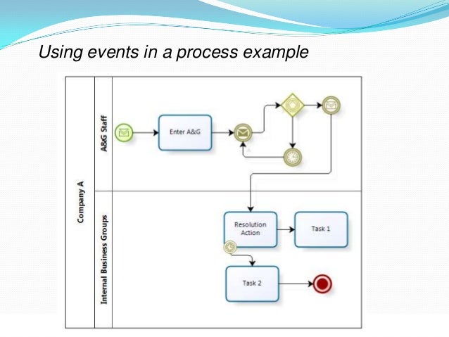 Examples of bpmn events