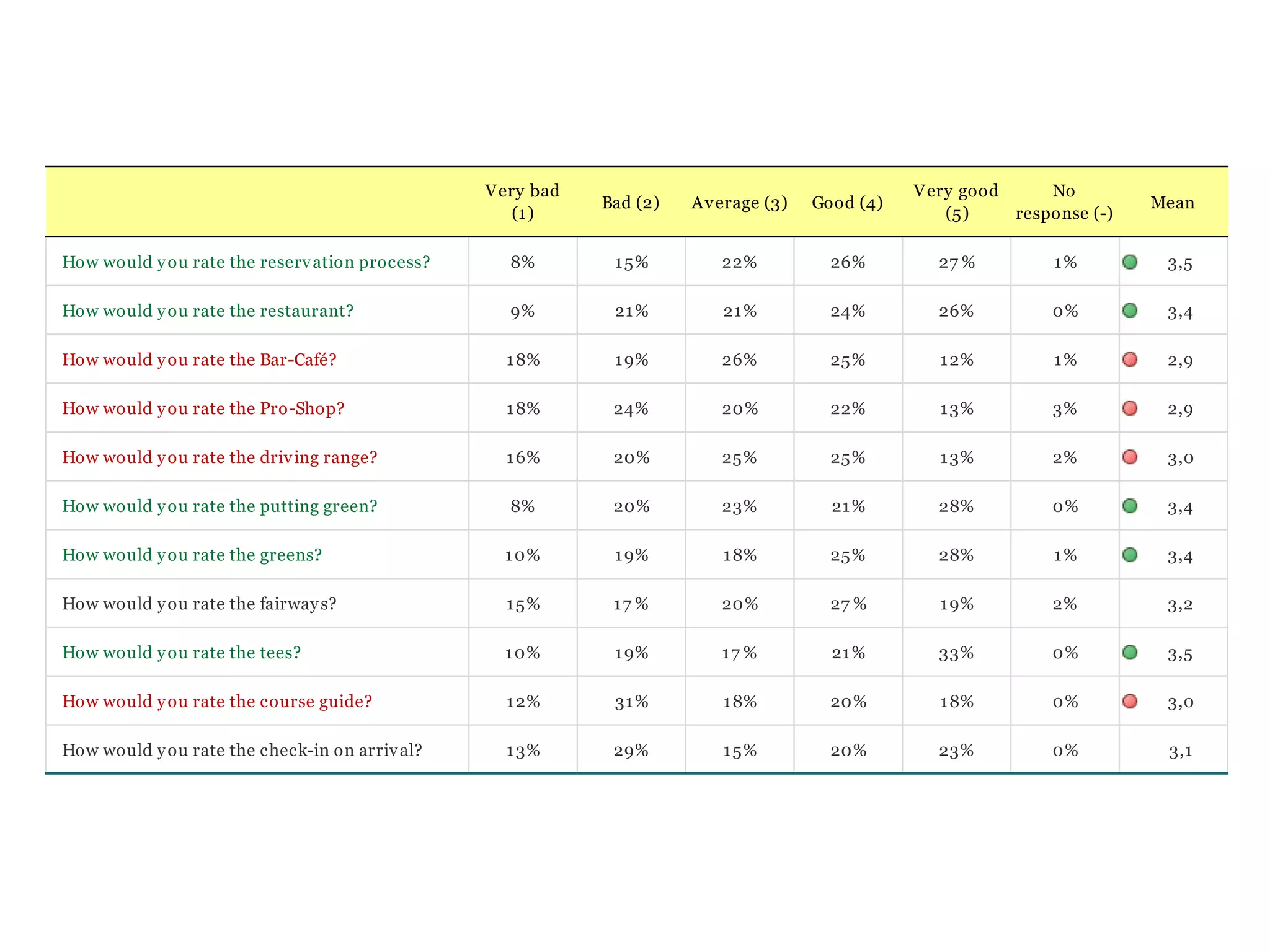 Net Promoter Score (NPS)
-100
-80
-60
-40
-20
0
20
40
60
80
100
26
32% 35%
30%
42%
39%
23%
0%
10%
20%
30%
40%
50%
60%
70%
80%
90%
100%
Female Male
Detractors Passive Promotors
7 -12
 