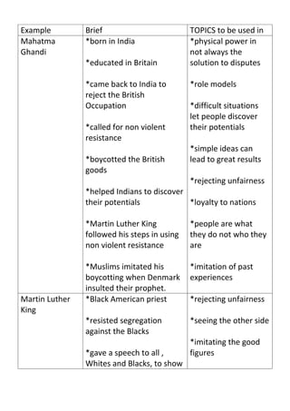 Example         Brief                         TOPICS to be used in
Mahatma         *born in India                *physical power in
Ghandi                                        not always the
                *educated in Britain          solution to disputes

                *came back to India to        *role models
                reject the British
                Occupation                    *difficult situations
                                              let people discover
                *called for non violent       their potentials
                resistance
                                              *simple ideas can
                *boycotted the British        lead to great results
                goods
                                              *rejecting unfairness
                *helped Indians to discover
                their potentials            *loyalty to nations

                *Martin Luther King           *people are what
                followed his steps in using   they do not who they
                non violent resistance        are

                *Muslims imitated his         *imitation of past
                boycotting when Denmark       experiences
                insulted their prophet.
Martin Luther   *Black American priest        *rejecting unfairness
King
                *resisted segregation         *seeing the other side
                against the Blacks
                                              *imitating the good
                *gave a speech to all ,       figures
                Whites and Blacks, to show
 