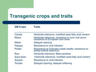 Transgenic crops and traits
GM Crops Traits
____________________________________________________
Canola Herbicide tolerance; modified seed fatty acid content
Maize Herbicide tolerance; resistance to corn root worm;
resistance to European corn borer
Melon Delayed ripening
Papaya Resistance to viral infection
Potato Resistance to Colorado potato beetle; resistance to
potato leafroll luteovirus
Rice Herbicide tolerance; Beta-carotene
Soya bean Herbicide tolerance; modified seed fatty acid content
Squash Resistance to viral infection
Tomato Delayed ripening; delayed softening
 
