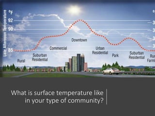 What is surface temperature like
in your type of community?
 