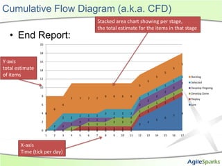Cumulative Flow Diagram (a.k.a. CFD)<br />End Report:<br />Stacked area chart showing per stage,<br />the total estimate f...