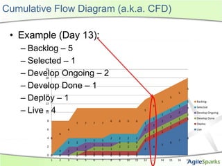 Cumulative Flow Diagram (a.k.a. CFD)<br />Example (Day 13):<br />Backlog – 5<br />Selected – 1<br />Develop Ongoing – 2<br...