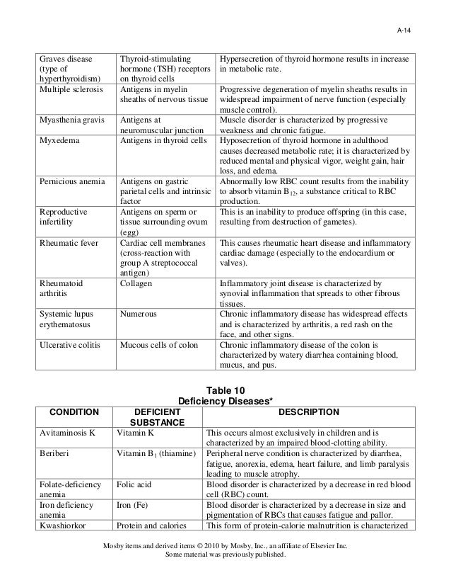 Examples of pathological (disease) conditions