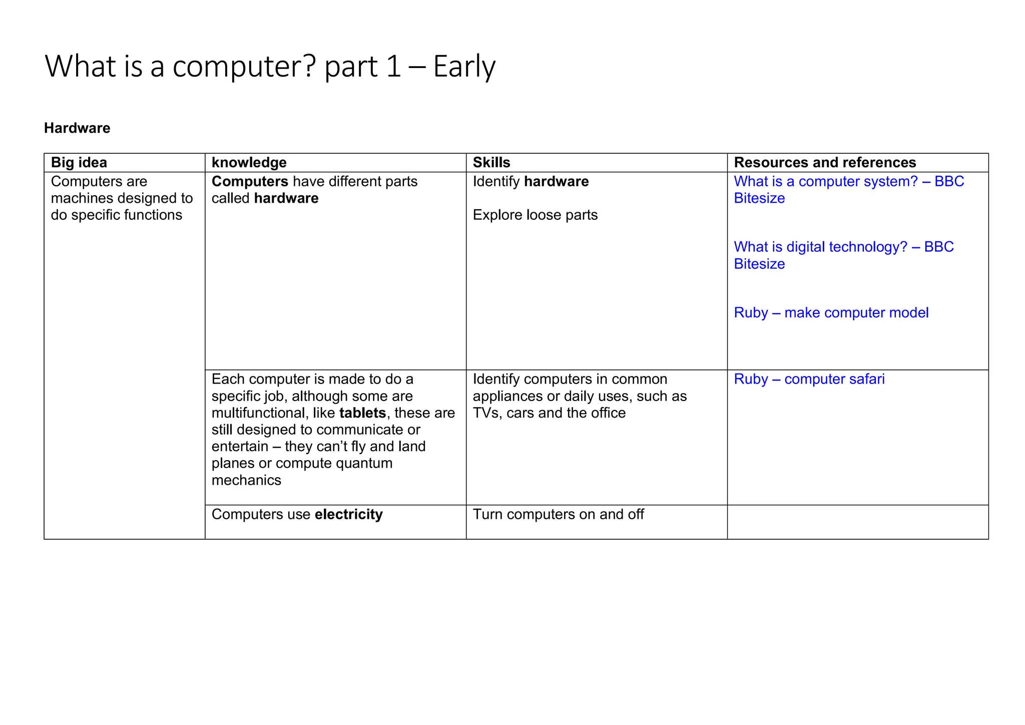 What is a computer? part 1 – Early
Hardware
Big idea knowledge Skills Resources and references
Computers are
machines designed to
do specific functions
Computers have different parts
called hardware
Identify hardware
Explore loose parts
What is a computer system? – BBC
Bitesize
What is digital technology? – BBC
Bitesize
Ruby – make computer model
Each computer is made to do a
specific job, although some are
multifunctional, like tablets, these are
still designed to communicate or
entertain – they can’t fly and land
planes or compute quantum
mechanics
Identify computers in common
appliances or daily uses, such as
TVs, cars and the office
Ruby – computer safari
Computers use electricity Turn computers on and off
 
