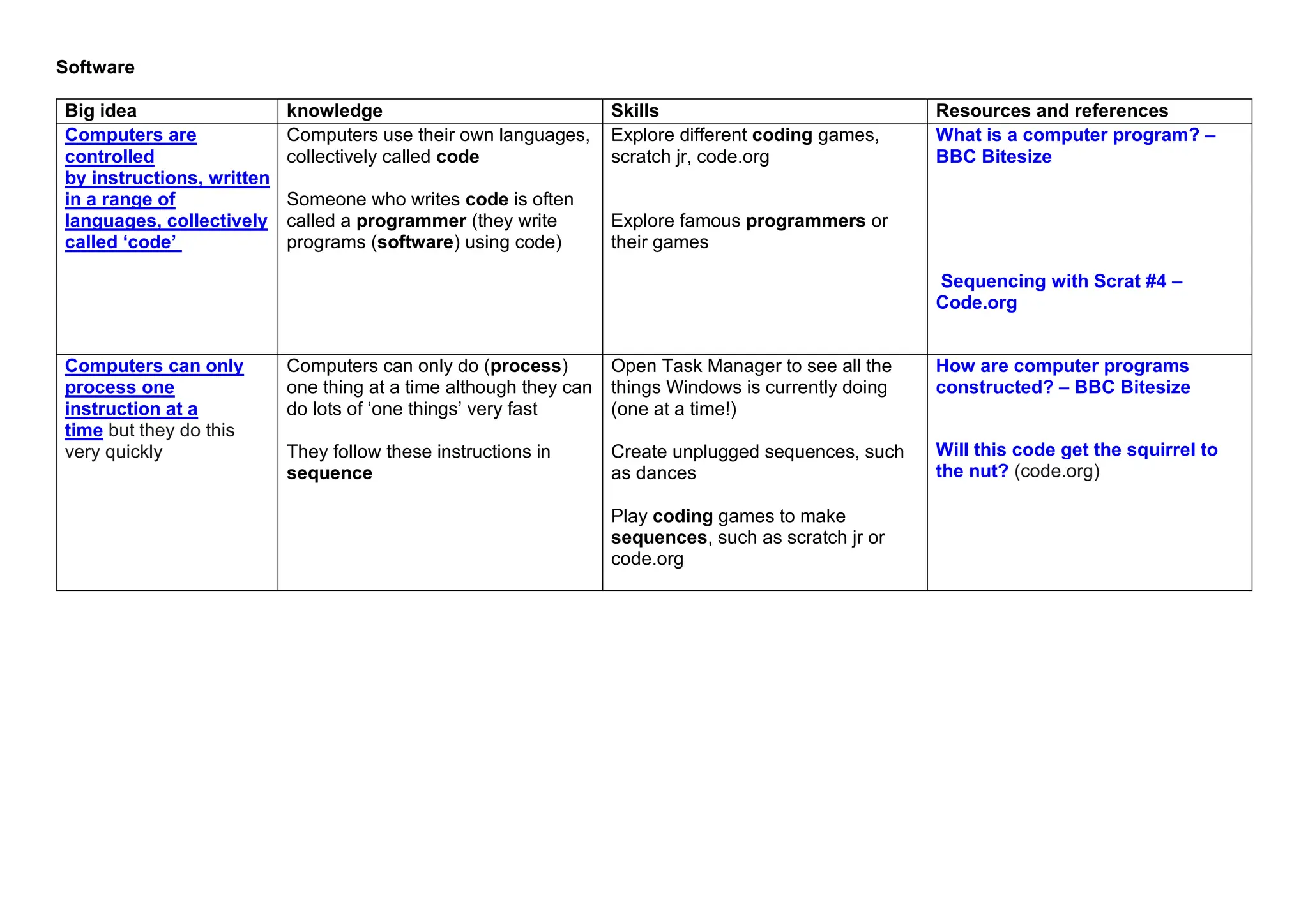 Software
Big idea knowledge Skills Resources and references
Computers are
controlled
by instructions, written
in a range of
languages, collectively
called ‘code’
Computers use their own languages,
collectively called code
Someone who writes code is often
called a programmer (they write
programs (software) using code)
Explore different coding games,
scratch jr, code.org
Explore famous programmers or
their games
What is a computer program? –
BBC Bitesize
Sequencing with Scrat #4 –
Code.org
Computers can only
process one
instruction at a
time but they do this
very quickly
Computers can only do (process)
one thing at a time although they can
do lots of ‘one things’ very fast
They follow these instructions in
sequence
Open Task Manager to see all the
things Windows is currently doing
(one at a time!)
Create unplugged sequences, such
as dances
Play coding games to make
sequences, such as scratch jr or
code.org
How are computer programs
constructed? – BBC Bitesize
Will this code get the squirrel to
the nut? (code.org)
 
