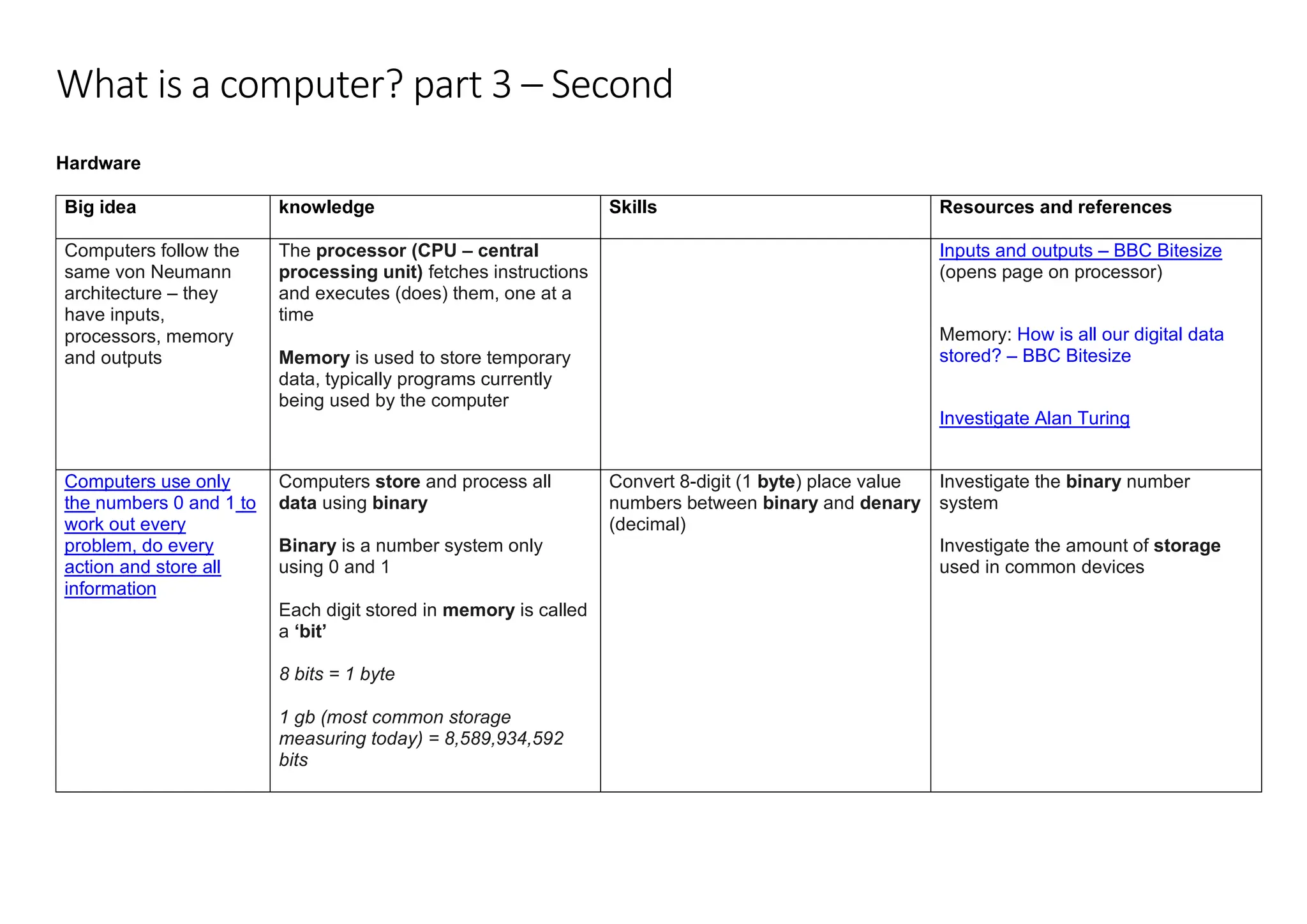 What is a computer? part 3 – Second
Hardware
Big idea knowledge Skills Resources and references
Computers follow the
same von Neumann
architecture – they
have inputs,
processors, memory
and outputs
The processor (CPU – central
processing unit) fetches instructions
and executes (does) them, one at a
time
Memory is used to store temporary
data, typically programs currently
being used by the computer
Inputs and outputs – BBC Bitesize
(opens page on processor)
Memory: How is all our digital data
stored? – BBC Bitesize
Investigate Alan Turing
Computers use only
the numbers 0 and 1 to
work out every
problem, do every
action and store all
information
Computers store and process all
data using binary
Binary is a number system only
using 0 and 1
Each digit stored in memory is called
a ‘bit’
8 bits = 1 byte
1 gb (most common storage
measuring today) = 8,589,934,592
bits
Convert 8-digit (1 byte) place value
numbers between binary and denary
(decimal)
Investigate the binary number
system
Investigate the amount of storage
used in common devices
 