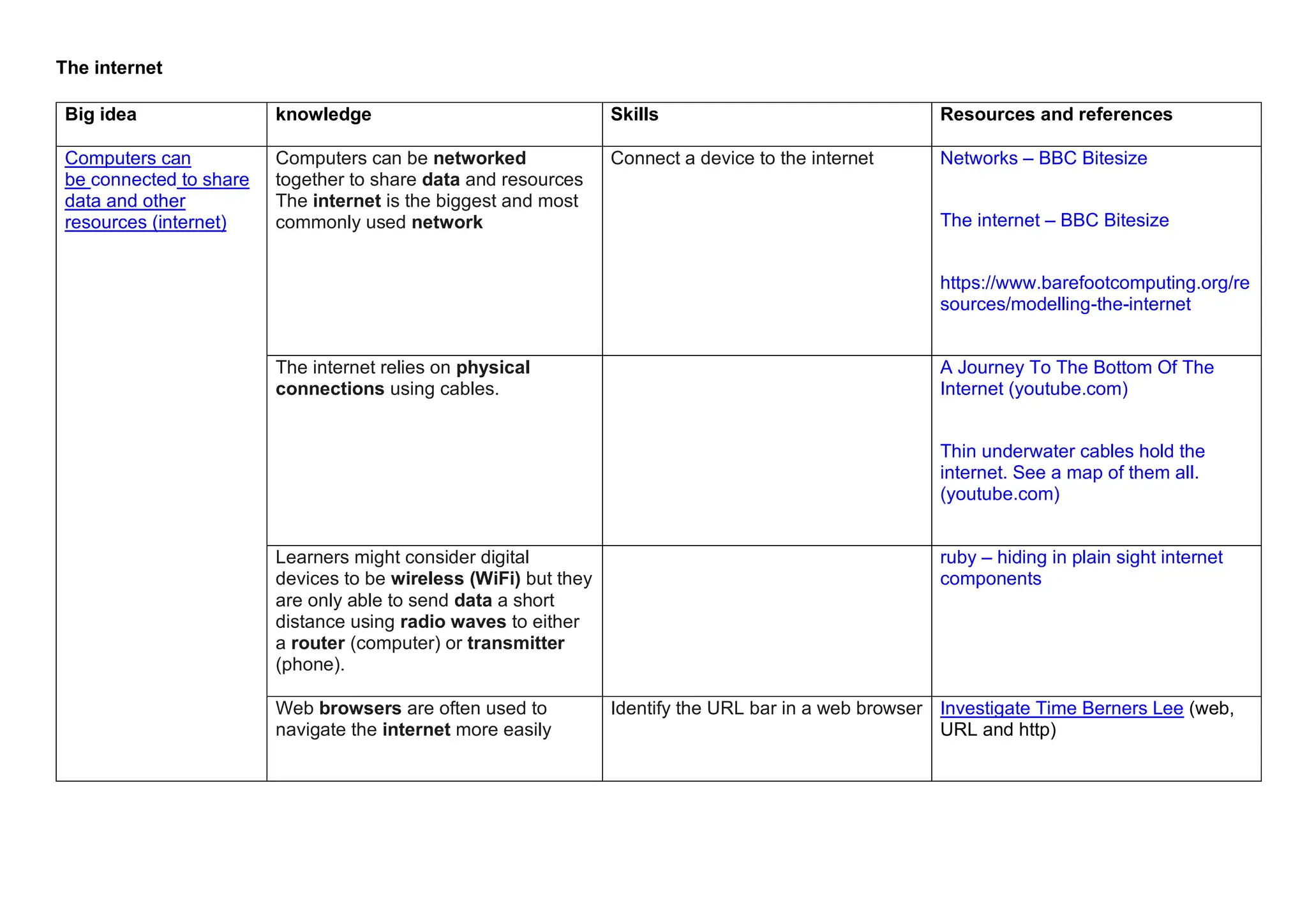 The internet
Big idea knowledge Skills Resources and references
Computers can
be connected to share
data and other
resources (internet)
Computers can be networked
together to share data and resources
The internet is the biggest and most
commonly used network
Connect a device to the internet Networks – BBC Bitesize
The internet – BBC Bitesize
https://www.barefootcomputing.org/re
sources/modelling-the-internet
The internet relies on physical
connections using cables.
A Journey To The Bottom Of The
Internet (youtube.com)
Thin underwater cables hold the
internet. See a map of them all.
(youtube.com)
Learners might consider digital
devices to be wireless (WiFi) but they
are only able to send data a short
distance using radio waves to either
a router (computer) or transmitter
(phone).
ruby – hiding in plain sight internet
components
Web browsers are often used to
navigate the internet more easily
Identify the URL bar in a web browser Investigate Time Berners Lee (web,
URL and http)
 