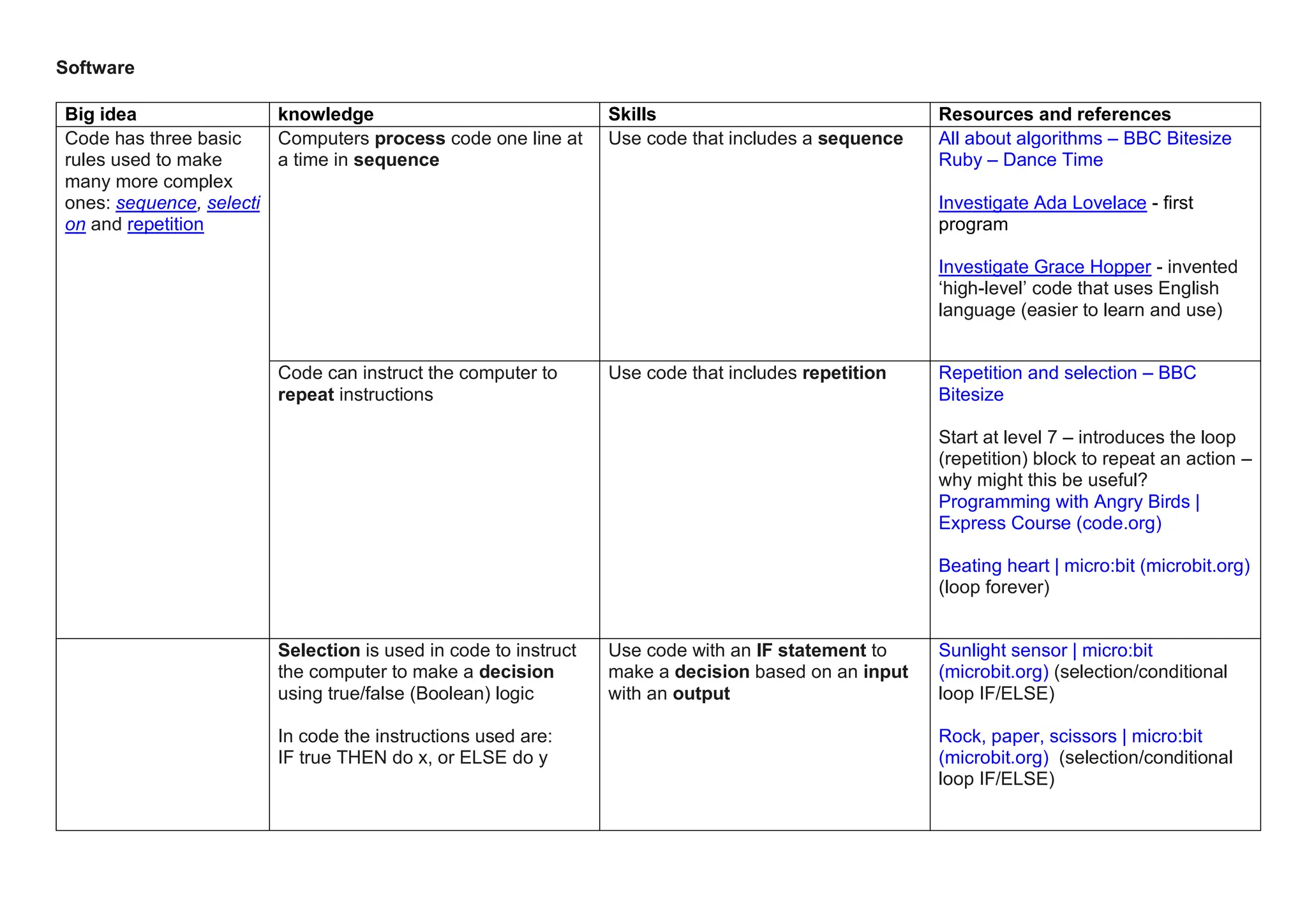 Software
Big idea knowledge Skills Resources and references
Code has three basic
rules used to make
many more complex
ones: sequence, selecti
on and repetition
Computers process code one line at
a time in sequence
Use code that includes a sequence All about algorithms – BBC Bitesize
Ruby – Dance Time
Investigate Ada Lovelace - first
program
Investigate Grace Hopper - invented
‘high-level’ code that uses English
language (easier to learn and use)
Code can instruct the computer to
repeat instructions
Use code that includes repetition Repetition and selection – BBC
Bitesize
Start at level 7 – introduces the loop
(repetition) block to repeat an action –
why might this be useful?
Programming with Angry Birds |
Express Course (code.org)
Beating heart | micro:bit (microbit.org)
(loop forever)
Selection is used in code to instruct
the computer to make a decision
using true/false (Boolean) logic
In code the instructions used are:
IF true THEN do x, or ELSE do y
Use code with an IF statement to
make a decision based on an input
with an output
Sunlight sensor | micro:bit
(microbit.org) (selection/conditional
loop IF/ELSE)
Rock, paper, scissors | micro:bit
(microbit.org) (selection/conditional
loop IF/ELSE)
 