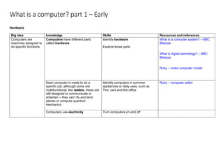 What is a computer? part 1 – Early
Hardware
Big idea knowledge Skills Resources and references
Computers are
machines designed to
do specific functions
Computers have different parts
called hardware
Identify hardware
Explore loose parts
What is a computer system? – BBC
Bitesize
What is digital technology? – BBC
Bitesize
Ruby – make computer model
Each computer is made to do a
specific job, although some are
multifunctional, like tablets, these are
still designed to communicate or
entertain – they can’t fly and land
planes or compute quantum
mechanics
Identify computers in common
appliances or daily uses, such as
TVs, cars and the office
Ruby – computer safari
Computers use electricity Turn computers on and off
 