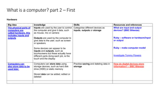 What is a computer? part 2 – First
Hardware
Big idea knowledge Skills Resources and references
The physical parts of
computers are
called hardware, this
includes inputs and
outputs
Inputs are used by the user to control
the computer and give it data, such
as mouse, mic or camera
Outputs are used by the computer to
give data to the user, such as screen
or speakers
Some devices can appear to be
inputs and outputs, such as
touchscreens but these actually have
different parts doing each job, ie the
touch and the display
Categorise different devices as
inputs, outputs or storage
What are input and output
devices? (BBC Bitesize)
Ruby – software or hardware/input
or output
Ruby – make computer model
Investigate Tommy Flowers
Computers can
also store data to be
used later
Computers can store data using
storage devices, such as hard disk
drive (HDD) or static memory
Stored data can be added, edited or
deleted
Practise saving and deleting data in
storage
How do digital devices store
information? – BBC Bitesize
 