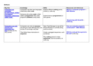 Software
Big idea knowledge Skills Resources and references
Computers are
controlled
by instructions, written
in a range of
languages, collectively
called ‘code’
Computers use their own languages,
collectively called code
Someone who writes code is often
called a programmer (they write
programs (software) using code)
Explore different coding games,
scratch jr, code.org
Explore famous programmers or
their games
What is a computer program? –
BBC Bitesize
Sequencing with Scrat #4 –
Code.org
Computers can only
process one
instruction at a
time but they do this
very quickly
Computers can only do (process)
one thing at a time although they can
do lots of ‘one things’ very fast
They follow these instructions in
sequence
Open Task Manager to see all the
things Windows is currently doing
(one at a time!)
Create unplugged sequences, such
as dances
Play coding games to make
sequences, such as scratch jr or
code.org
How are computer programs
constructed? – BBC Bitesize
Will this code get the squirrel to
the nut? (code.org)
 