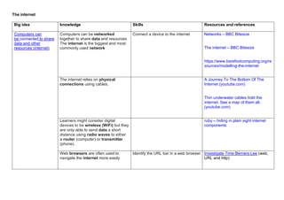 The internet
Big idea knowledge Skills Resources and references
Computers can
be connected to share
data and other
resources (internet)
Computers can be networked
together to share data and resources
The internet is the biggest and most
commonly used network
Connect a device to the internet Networks – BBC Bitesize
The internet – BBC Bitesize
https://www.barefootcomputing.org/re
sources/modelling-the-internet
The internet relies on physical
connections using cables.
A Journey To The Bottom Of The
Internet (youtube.com)
Thin underwater cables hold the
internet. See a map of them all.
(youtube.com)
Learners might consider digital
devices to be wireless (WiFi) but they
are only able to send data a short
distance using radio waves to either
a router (computer) or transmitter
(phone).
ruby – hiding in plain sight internet
components
Web browsers are often used to
navigate the internet more easily
Identify the URL bar in a web browser Investigate Time Berners Lee (web,
URL and http)
 