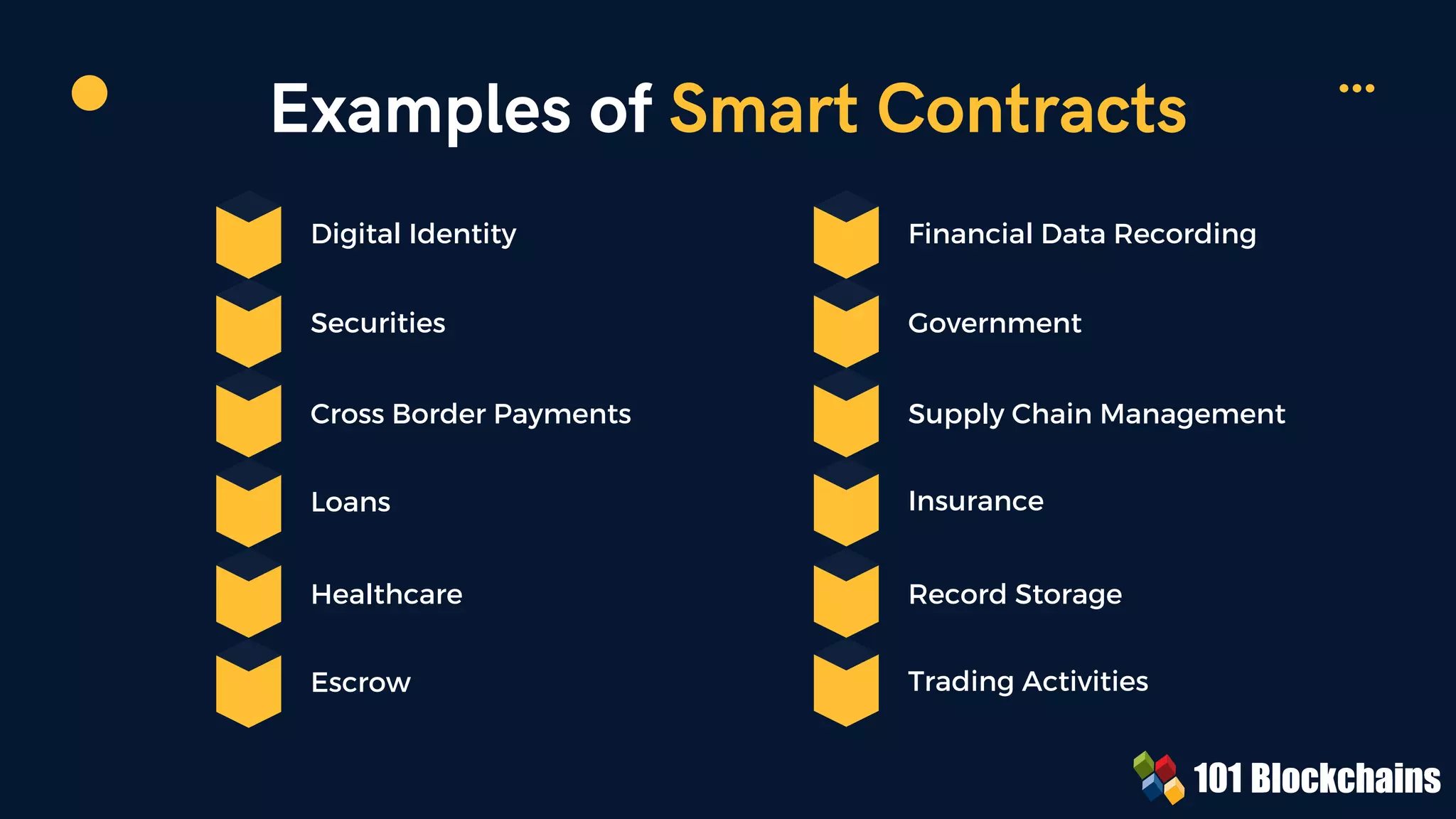 Examples of Smart Contracts
Digital Identity
Cross Border Payments
Securities
Loans
Financial Data Recording
Supply Chain Management
Government
Insurance
Healthcare
Escrow
Record Storage
Trading Activities
 