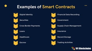 Examples of Smart Contracts
Digital Identity
Cross Border Payments
Securities
Loans
Financial Data Recording
Supply Chain Management
Government
Insurance
Healthcare
Escrow
Record Storage
Trading Activities
 