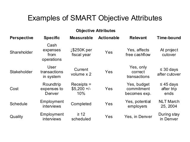 examples of smart objective attributes cv objective examples