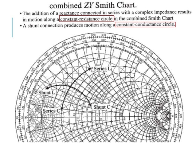 Zy Smith Chart