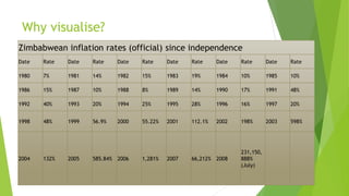 Why visualise?
Zimbabwean inflation rates (official) since independence
Date Rate Date Rate Date Rate Date Rate Date Rate Date Rate
1980 7% 1981 14% 1982 15% 1983 19% 1984 10% 1985 10%
1986 15% 1987 10% 1988 8% 1989 14% 1990 17% 1991 48%
1992 40% 1993 20% 1994 25% 1995 28% 1996 16% 1997 20%
1998 48% 1999 56.9% 2000 55.22% 2001 112.1% 2002 198% 2003 598%
2004 132% 2005 585.84% 2006 1,281% 2007 66,212% 2008
231,150,
888%
(July)
 