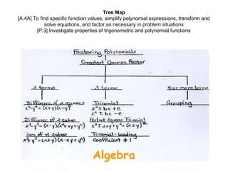 Thinking Maps Treemap Examples Examples of Thinking Maps for students and teachers | PPT