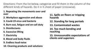 Directions: From the list below, categorize and fill them in the column of the
different kinds of hazards. Do it in ½ sheet of paper (crosswise).
1. Repeating the movements over and
over
2. Workplace aggression and abuse
3. Covid-19 virus and bacteria
4. Burn out, fatigue and on-call duty
5. Disinfectants
6. Excessive lifting
7. Electricity
8. Blood and body fluids
9. Endless loud noise
10. Cleaning products and solutions
11. Spills on floors or tripping
hazards
12. Standing for long periods
13. Contaminated wastes
14. Too much bending and
reaching
15. Unreasonable expectations of
clients and superiors
 