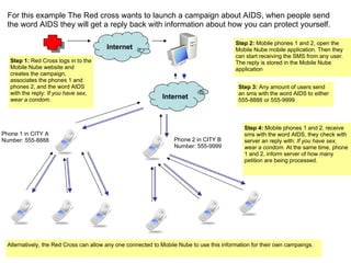 For this example The Red cross wants to launch a campaign about AIDS, when people send
  the word AIDS they will get a reply back with information about how you can protect yourself.

                                                                                           Step 2: Mobile phones 1 and 2, open the
                                         Internet                                          Mobile Nube mobile application. Then they
                                                                                           can start receiving the SMS from any user.
   Step 1: Red Cross logs in to the                                                        The reply is stored in the Mobile Nube
   Mobile Nube website and                                                                 application
   creates the campaign,
   associates the phones 1 and
   phones 2, and the word AIDS                                                              Step 3: Any amount of users send
   with the reply: If you have sex,                                                         an sms with the word AIDS to either
   wear a condom.                                             Internet                      555-8888 or 555-9999



                                                                                              Step 4: Mobile phones 1 and 2, receive
Phone 1 in CITY A                                                                             sms with the word AIDS, they check with
Number: 555-8888                                                   Phone 2 in CITY B          server an reply with: If you have sex,
                                                                   Number: 555-9999           wear a condom. At the same time, phone
                                                                                              1 and 2, inform server of how many
                                                                                              petition are being processed.




  Alternatively, the Red Cross can allow any one connected to Mobile Nube to use this information for their own campaings.
 