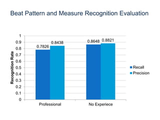 Beat Pattern and Measure Recognition Evaluation
25
0.7826
0.86480.8438
0.8821
0
0.1
0.2
0.3
0.4
0.5
0.6
0.7
0.8
0.9
1
Prof...