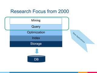 Research Focus from 2000
Storage
Index
Optimization
Query
Mining
DB
 