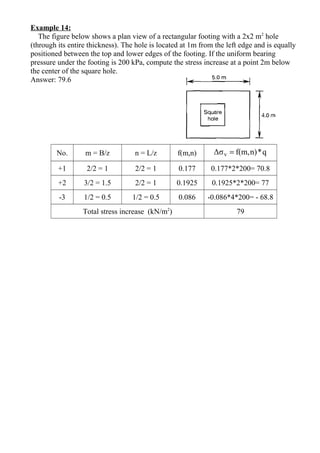Example 14:
The figure below shows a plan view of a rectangular footing with a 2x2 m2
hole
(through its entire thickness). The hole is located at 1m from the left edge and is equally
positioned between the top and lower edges of the footing. If the uniform bearing
pressure under the footing is 200 kPa, compute the stress increase at a point 2m below
the center of the square hole.
Answer: 79.6
No. m = B/z n = L/z f(m,n) q*n)f(m,Δσv =
+1 2/2 = 1 2/2 = 1 0.177 0.177*2*200= 70.8
+2 3/2 = 1.5 2/2 = 1 0.1925 0.1925*2*200= 77
-3 1/2 = 0.5 1/2 = 0.5 0.086 -0.086*4*200= - 68.8
Total stress increase (kN/m2
) 79
 