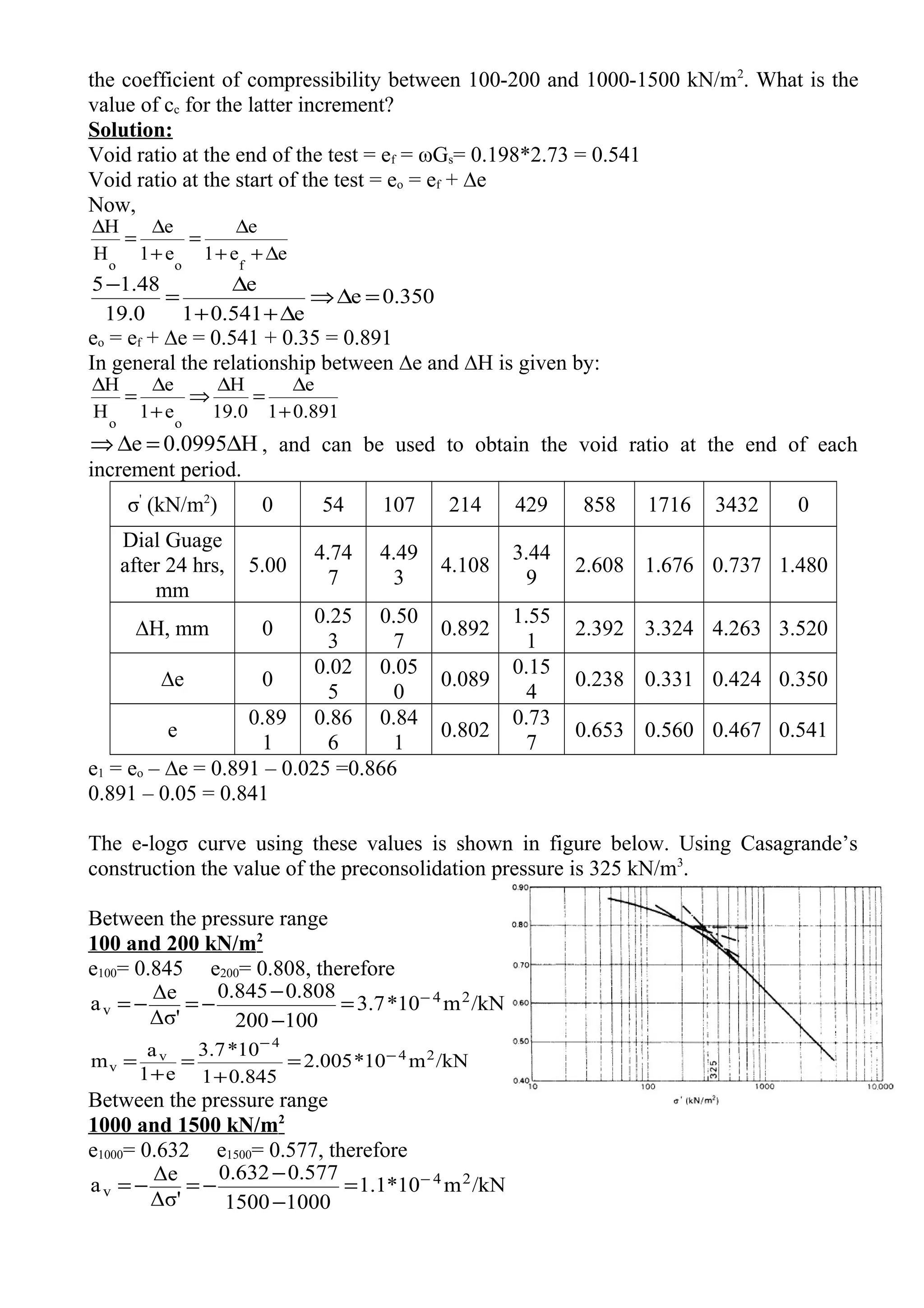 the coefficient of compressibility between 100-200 and 1000-1500 kN/m2
. What is the
value of cc for the latter increment?
Solution:
Void ratio at the end of the test = ef = ωGs= 0.198*2.73 = 0.541
Void ratio at the start of the test = eo = ef + ∆e
Now,
ee1
e
e1
e
H
H
foo
∆++
∆
=
+
∆
=
∆
350.0e
e0.5411
e
0.19
48.15
=∆⇒
∆++
∆
=
−
eo = ef + ∆e = 0.541 + 0.35 = 0.891
In general the relationship between ∆e and ∆H is given by:
891.01
e
19.0
H
e1
e
H
H
oo
+
∆
=
∆
⇒
+
∆
=
∆
H0995.0e ∆=∆⇒ , and can be used to obtain the void ratio at the end of each
increment period.
σ'
(kN/m2
) 0 54 107 214 429 858 1716 3432 0
Dial Guage
after 24 hrs,
mm
5.00
4.74
7
4.49
3
4.108
3.44
9
2.608 1.676 0.737 1.480
∆H, mm 0
0.25
3
0.50
7
0.892
1.55
1
2.392 3.324 4.263 3.520
∆e 0
0.02
5
0.05
0
0.089
0.15
4
0.238 0.331 0.424 0.350
e
0.89
1
0.86
6
0.84
1
0.802
0.73
7
0.653 0.560 0.467 0.541
e1 = eo – ∆e = 0.891 – 0.025 =0.866
0.891 – 0.05 = 0.841
The e-logσ curve using these values is shown in figure below. Using Casagrande’s
construction the value of the preconsolidation pressure is 325 kN/m3
.
Between the pressure range
100 and 200 kN/m2
e100= 0.845 e200= 0.808, therefore
/kNm10*7.3
100200
808.0845.0
Δσ'
Δe
a 24
v
−
=
−
−
−=−=
/kNm10*005.2
845.01
10*7.3
e1
a
m 24
4
v
v
−
−
=
+
=
+
=
Between the pressure range
1000 and 1500 kN/m2
e1000= 0.632 e1500= 0.577, therefore
/kNm10*1.1
10001500
577.0632.0
Δσ'
Δe
a 24
v
−
=
−
−
−=−=
 