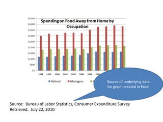 Source of underlying data
                                                   for graph created in Excel



Source: Bureau of Labor Statistics, Consumer Expenditure Survey
Retrieved: July 22, 2010
 