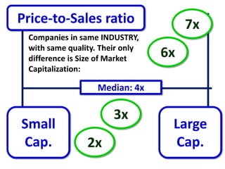 Price-to-Sales ratio                  7x
 Companies in same INDUSTRY,
 with same quality. Their only
 difference is Size of Market    6x
 Capitalization:

                   Median: 4x

                       3x
Small                             Large
Cap.            2x                Cap.
 