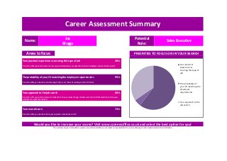 40% Your practical experience vs securing this type of job60% 40%
The probability of your CV matching the employers requirements5% 95%
Your approach to the job search34% 66%
95%
66%
73%
Career Assessment Summary
Your approach to the job search
If less than 75% you need to review the motivations for your career change, the best sources to find that ideal role and how you
complete the application process
If less than 80%, you need to review the length of your CV, choice of wording and the CV format
The summary above is intended as a guide only and CareersOfice.co.uk accepts no responsibility for any loss, damage or action taken based on this information.
Sales Executive
Potential
Role:
If less than 70% you need to focus on how you can demonstrate your potential to a future employer, adapt and learn quickly
Your overall score
The probability of your CV matching the employers requirements
If less than 60%, you need to rethink your approach, motivations and CV
Areas to focus:
Your practical experience vs securing this type of job
PRIORITIES TO FOCUS ON IN YOUR SEARCH
Would you like to increase your scores? Visit www.careersoffice.co.uk and select the best option for you!
Joe
Bloggs
Name:
Your practical
experience vs
securing this type of
job
The probability of
your CV matching the
employers
requirements
Your approach to the
job search
 