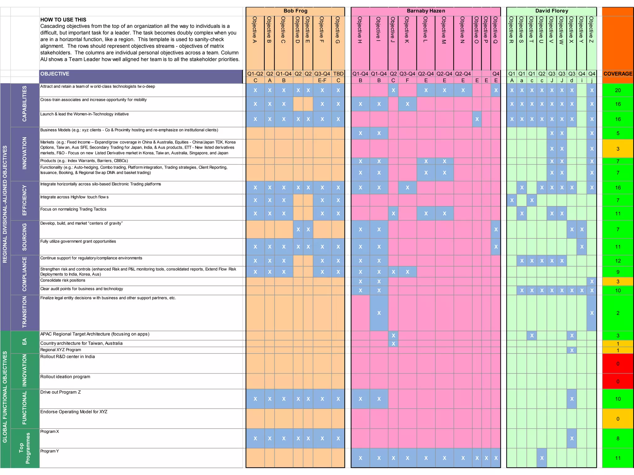 HOW TO USE THIS
Cascading objectives from the top of an organization all the way to individuals is a
difficult, but important task for a leader. The task becomes doubly complex when you
are in a horizontal function, like a region. This template is used to sanity-check
alignment. The rows should represent objectives streams - objectives of matrix
stakeholders. The columns are individual personal objectives across a team. Column
AU shows a Team Leader how well aligned her team is to all the stakeholder priorities.
ObjectiveA
ObjectiveB
ObjectiveC
ObjectiveD
ObjectiveE
ObjectiveF
ObjectiveG
ObjectiveH
ObjectiveI
ObjectiveJ
ObjectiveK
ObjectiveL
ObjectiveM
ObjectiveN
ObjectiveO
ObjectiveP
ObjectiveQ
ObjectiveR
ObjectiveS
ObjectiveT
ObjectiveU
ObjectiveV
ObjectiveW
ObjectiveX
ObjectiveY
ObjectiveZ
Q1-Q2 Q2 Q1-Q4 Q2 Q2 Q3-Q4 TBD Q1-Q4 Q1-Q4 Q2 Q3-Q4 Q2-Q4 Q2-Q4 Q2-Q4 Q4 Q1 Q1 Q1 Q2 Q3 Q3 Q3 Q4 Q4 COVERAGE
C A B E-F C B B C F E E E E E E A a c c J J d i j
Attract and retain a team of w orld-class technologists tw o-deep
X X X X X X X X X X X X X X X X X X X X 20
Cross-train associates and increase opportunity for mobility
X X X X X X X X X X X X X X X X 16
Launch & lead the Women-in-Technology initiative
X X X X X X X X X X X X X X X X 16
Business Models (e.g.: xyz clients - Co & Proximity hosting and re-emphasize on institutional clients)
X X X X X 5
Markets (e.g.: Fixed Income – Expand/grow coverage in China & Australia, Equities - China/Japan TDX, Korea
Options, Taiw an, Aus SFE, Secondary Trading for Japan, India, & Aus products, ETT - New listed derivatives
markets, F&O - Focus on new Listed Derivative market in Korea, Taiw an, Australia, Singapore, and Japan
X X X 3
Products (e.g.: Index Warrants, Barriers, CBBCs) X X X X X X X 7
Functionality (e.g.: Auto-hedging, Combo trading, Platform integration, Trading strategies, Client Reporting,
Issuance, Booking, & Regional Sw ap DMA and basket trading) X X X X X X X 7
Integrate horizontally across silo-based Electronic Trading platforms
X X X X X X X X X X X X X X X X 16
Integrate across High/low touch flow s
X X X X X X X 7
Focus on normalizing Trading Tactics
X X X X X X X X X X X 11
Develop, build, and market “centers of gravity”
X X X X X X X 7
Fully utilize government grant opportunities
X X X X X X X X X X X 11
Continue support for regulatory/compliance environments
X X X X X X X X X X X X 12
Strengthen risk and controls (enhanced Risk and P&L monitoring tools, consolidated reports, Extend Flow Risk
Deployments to India, Korea, Aus) X X X X X X X X X 9
Consolidate risk positions X X X 3
Clear audit points for business and technology
X X X X X X X X X X 10
TRANSITION
Finalize legal entity decisions w ith business and other support partners, etc.
X X 2
APAC Regional Target Architecture (focusing on apps) X X X 3
Country architecture for Taiwan, Australia X 1
Regional XYZ Program X 1
Rollout R&D center in India
0
Rollout ideation program
0
Drive out Program Z
X X X X X X X X X X 10
Endorse Operating Model for XYZ
0
Program X
X X X X X X X X 8
Program Y
X X X X X X X X X X X 11
David Florey
COMPLIANCE
Top
Programmes
EAINNOVATIONFUNCTIONAL
REGIONALDIVISIONAL-ALIGNEDOBJECTIVESGLOBALFUNCTIONALOBJECTIVES
OBJECTIVE
SOURCING
Barnaby HazenBob Frog
CAPABILITIESINNOVATIONEFFICIENCY
 