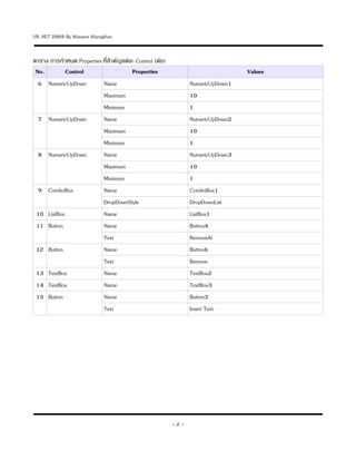 VB .NET 2005 By Warawut Khangkhan


ตาราง การก,าหนด Properties ท45สาค8ญแต:ละ Control (ต:อ)
                               ,
 No.        Control                    Properties                               Values
  6 NumericUpDown          Name                                NumericUpDown1
                           Maximum                             10
                           Minimum                             1
  7 NumericUpDown          Name                                NumericUpDown2
                           Maximum                             10
                           Minimum                             1
  8 NumericUpDown          Name                                NumericUpDown3
                           Maximum                             10
                           Minimum                             1
  9 ComboBox               Name                                ComboBox1
                           DropDownStyle                       DropDownList
 10 ListBox                Name                                ListBox1
 11 Button                 Name                                Button4
                           Text                                RemoveAt
 12 Button                 Name                                Button6
                           Text                                Remove
 13 TextBox                Name                                TextBox2
 14 TextBox                Name                                TextBox3
 15 Button                 Name                                Button3
                           Text                                Insert Text




                                                         -2-
 