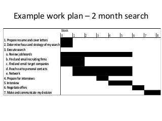 Example	
  work	
  plan	
  –	
  2	
  month	
  search	
  
                                               !""#
                                               $      %   &   '   (   )   *   +   ,
!"#$%&'(%&#%&)*+&#(,-#./0&%#1&22&%)
3"#4&2&%+5,&#6/.*)#(,-#)2%(2&78#/6#+8#)&(%.9
:"#;<&.*2&#)&(%.9
  ("#=&05&>#?/@#@/(%-)
  @"#A5,-#(,-#&+(51#%&.%*525,7#65%+)
  ."#A5,-#(,-#&+(51#2(%7&2#./+'(,5&)
  -"#=&(.9#/*2#2/#'&%)/,(1#./,2(.2)
  &"#B&2>/%C#
D"#$%&'(%&#6/%#5,2&%05&>)
E"#F,2&%05&>
G"#B&7/25(2&#/66&%)
H"#I(C&#(,-#./++*,5.(2&#+8#-&.5)5/,
 