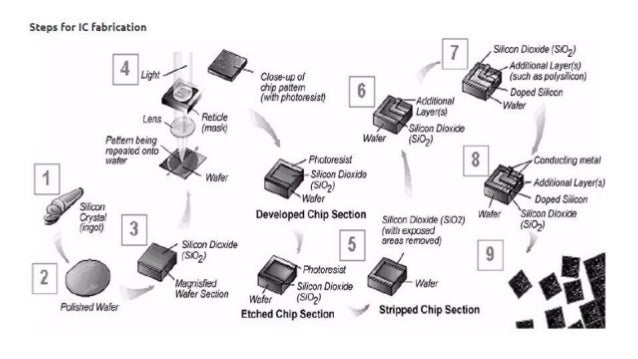 Fabrication steps of IC