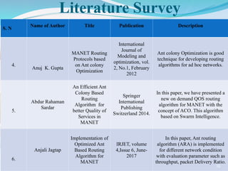 Literature Survey
S. N
Name of Author Title Publication Description
4.
Anuj K. Gupta
MANET Routing
Protocols based
on Ant colony
Optimization
International
Journal of
Modeling and
optimization, vol.
2, No.1, February
2012
Ant colony Optimization is good
technique for developing routing
algorithms for ad hoc networks.
5.
Abdur Rahaman
Sardar
An Efficient Ant
Colony Based
Routing
Algorithm for
better Quality of
Services in
MANET
Springer
International
Publishing
Switzerland 2014.
In this paper, we have presented a
new on demand QOS routing
algorithm for MANET with the
concept of ACO. This algorithm
based on Swarm Intelligence.
6.
Anjali Jagtap
Implementation of
Optimized Ant
Based Routing
Algorithm for
MANET
IRJET, volume
4,Issue 6, June-
2017
In this paper, Ant routing
algorithm (ARA) is implemented
for different network condition
with evaluation parameter such as
throughput, packet Delivery Ratio.
10
 