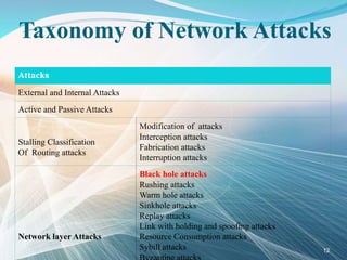 Taxonomy of Network Attacks
Attacks
External and Internal Attacks
Active and Passive Attacks
Stalling Classification
Of Routing attacks
Modification of attacks
Interception attacks
Fabrication attacks
Interruption attacks
Network layer Attacks
Black hole attacks
Rushing attacks
Warm hole attacks
Sinkhole attacks
Replay attacks
Link with holding and spoofing attacks
Resource Consumption attacks
Sybill attacks 12
 