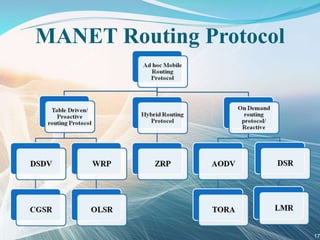 MANET Routing Protocol
17
 