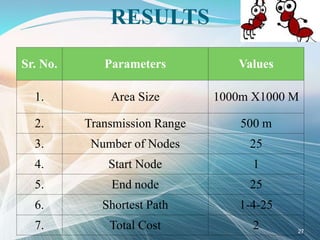 RESULTS
Sr. No. Parameters Values
1. Area Size 1000m X1000 M
2. Transmission Range 500 m
3. Number of Nodes 25
4. Start Node 1
5. End node 25
6. Shortest Path 1-4-25
7. Total Cost 2 27
 