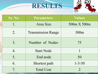 RESULTS
Sr. No. Parameters Values
1. Area Size 500m X 500m
2. Transmission Range 300m
3. Number of Nodes 75
4. Start Node 1
5. End node 50
6. Shortest path 1-3-50
7. Total Cost 2 31
 
