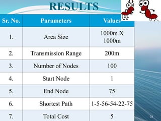 RESULTS
Sr. No. Parameters Values
1. Area Size
1000m X
1000m
2. Transmission Range 200m
3. Number of Nodes 100
4. Start Node 1
5. End Node 75
6. Shortest Path 1-5-56-54-22-75
7. Total Cost 5 33
 