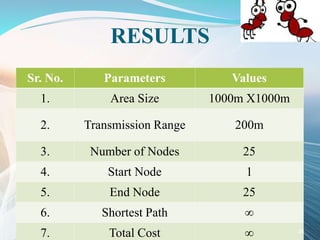 RESULTS
Sr. No. Parameters Values
1. Area Size 1000m X1000m
2. Transmission Range 200m
3. Number of Nodes 25
4. Start Node 1
5. End Node 25
6. Shortest Path ∞
7. Total Cost ∞ 35
 