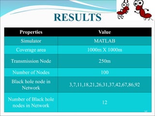 RESULTS
Properties Value
Simulator MATLAB
Coverage area 1000m X 1000m
Transmission Node 250m
Number of Nodes 100
Black hole node in
Network
3,7,11,18,21,26,31,37,42,67,86,92
Number of Black hole
nodes in Network
12
37
 