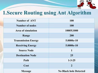 1.Secure Routing using Ant Algorithm
Number of ANT 100
Number of nodes 100
Area of simulation 1000X1000
Range 200
Transmission Energy 5.0000e-10
Receiving Energy 5.0000e-10
Source Node 1
Destination Node 25
Path 1-3-25
Cost 2
Message No Black hole Detected 39
 