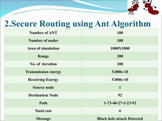 2.Secure Routing using Ant Algorithm
Number of ANT 100
Number of nodes 100
Area of simulation 1000X1000
Range 200
No. of iteration 100
Transmission energy 5.000e-10
Receiving Energy 5.000e-10
Source node 1
Destination Node 92
Path 1-73-40-27-2-23-92
Total cost 6
Message Black hole attack Detected
43
 