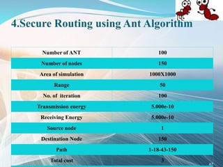 4.Secure Routing using Ant Algorithm
Number of ANT 100
Number of nodes 150
Area of simulation 1000X1000
Range 50
No. of iteration 100
Transmission energy 5.000e-10
Receiving Energy 5.000e-10
Source node 1
Destination Node 150
Path 1-18-43-150
Total cost 3
47
 