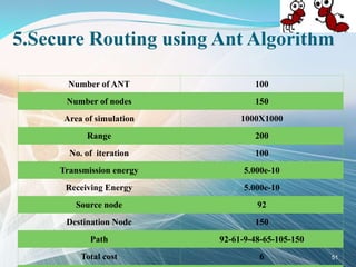 5.Secure Routing using Ant Algorithm
Number of ANT 100
Number of nodes 150
Area of simulation 1000X1000
Range 200
No. of iteration 100
Transmission energy 5.000e-10
Receiving Energy 5.000e-10
Source node 92
Destination Node 150
Path 92-61-9-48-65-105-150
Total cost 6 51
 