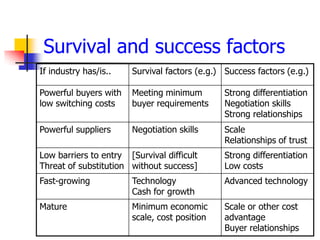 Survival and success factors
If industry has/is..    Survival factors (e.g.) Success factors (e.g.)

Powerful buyers with    Meeting minimum         Strong differentiation
low switching costs     buyer requirements      Negotiation skills
                                                Strong relationships
Powerful suppliers      Negotiation skills      Scale
                                                Relationships of trust
Low barriers to entry [Survival difficult       Strong differentiation
Threat of substitution without success]         Low costs
Fast-growing            Technology              Advanced technology
                        Cash for growth
Mature                  Minimum economic        Scale or other cost
                        scale, cost position    advantage
                                                Buyer relationships
 